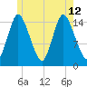 Birch Islands tide chart for Friday, July 12, 2024