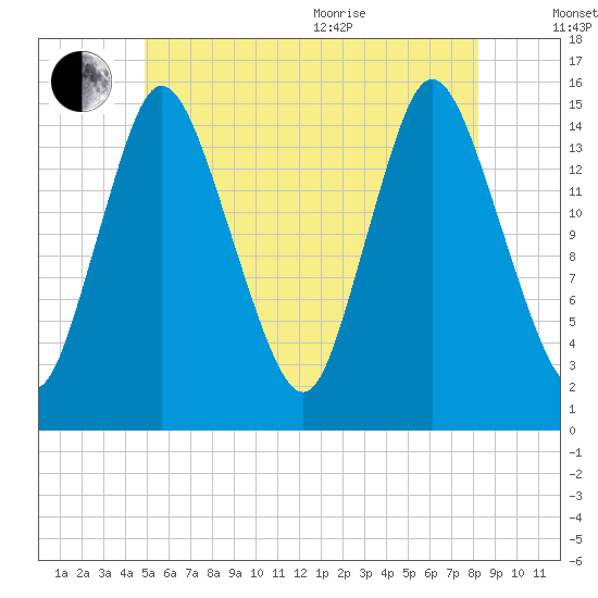 Birch Islands tide chart for Saturday, July 13, 2024
