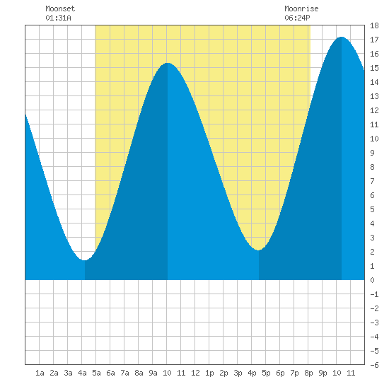 Birch Islands tide chart for Thursday, July 18, 2024
