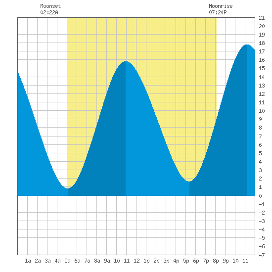 Birch Islands tide chart for Friday, July 19, 2024