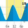Birch Islands tide chart for Friday, July 19, 2024