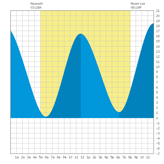 Birch Islands tide chart for Saturday, July 20, 2024