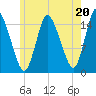 Birch Islands tide chart for Saturday, July 20, 2024
