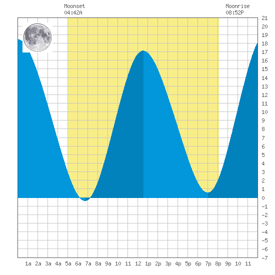 Birch Islands tide chart for Sunday, July 21, 2024
