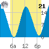 Birch Islands tide chart for Sunday, July 21, 2024