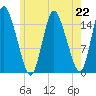 Birch Islands tide chart for Monday, July 22, 2024