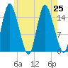 Birch Islands tide chart for Thursday, July 25, 2024