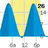 Birch Islands tide chart for Friday, July 26, 2024