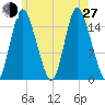 Birch Islands tide chart for Saturday, July 27, 2024