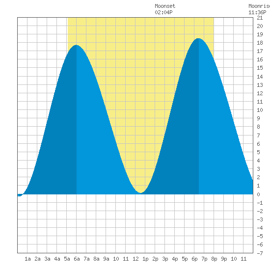 Birch Islands tide chart for Sunday, July 28, 2024