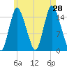Birch Islands tide chart for Sunday, July 28, 2024