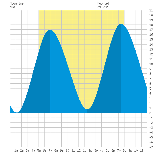 Birch Islands tide chart for Monday, July 29, 2024