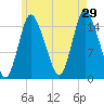 Birch Islands tide chart for Monday, July 29, 2024
