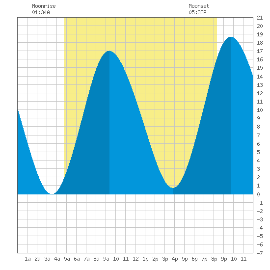 Birch Islands tide chart for Tuesday, July 2, 2024