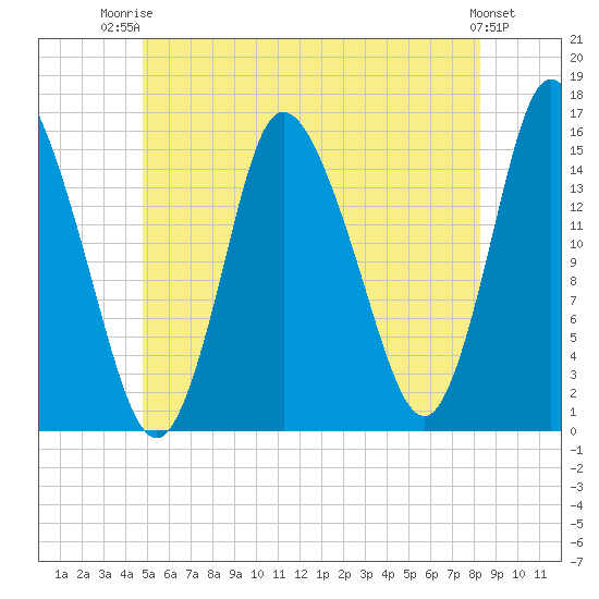 Birch Islands tide chart for Thursday, July 4, 2024