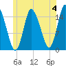 Birch Islands tide chart for Thursday, July 4, 2024
