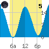 Birch Islands tide chart for Friday, July 5, 2024