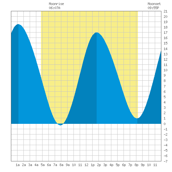 Birch Islands tide chart for Sunday, July 7, 2024