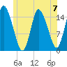 Birch Islands tide chart for Sunday, July 7, 2024