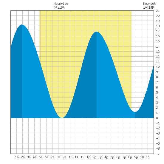 Birch Islands tide chart for Monday, July 8, 2024