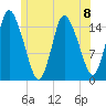Birch Islands tide chart for Monday, July 8, 2024