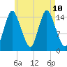 Birch Islands tide chart for Saturday, August 10, 2024