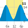 Birch Islands tide chart for Sunday, August 11, 2024