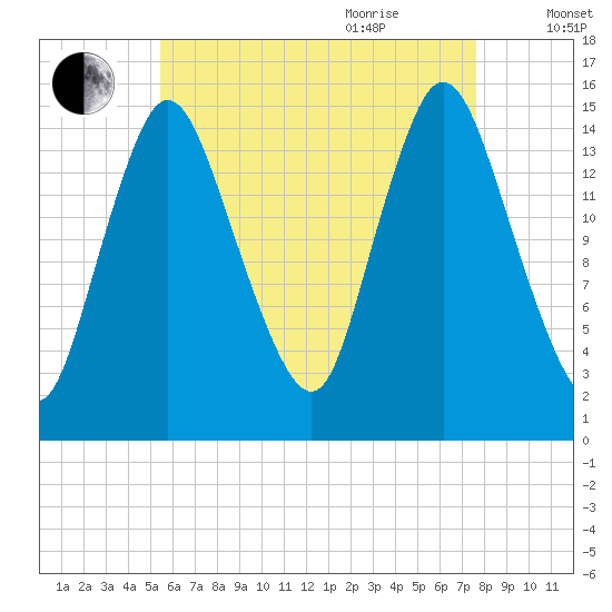 Birch Islands tide chart for Monday, August 12, 2024