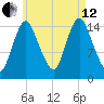 Birch Islands tide chart for Monday, August 12, 2024