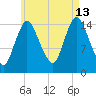 Birch Islands tide chart for Tuesday, August 13, 2024