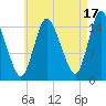 Birch Islands tide chart for Saturday, August 17, 2024