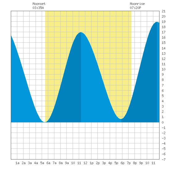 Birch Islands tide chart for Sunday, August 18, 2024