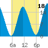 Birch Islands tide chart for Sunday, August 18, 2024