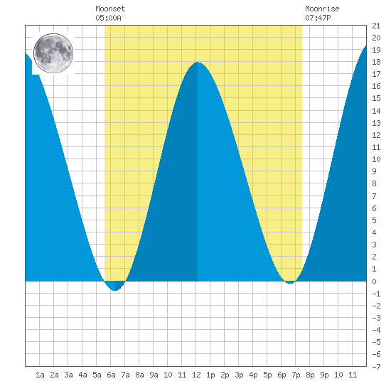 Birch Islands tide chart for Monday, August 19, 2024