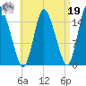 Birch Islands tide chart for Monday, August 19, 2024
