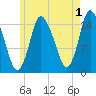 Birch Islands tide chart for Thursday, August 1, 2024
