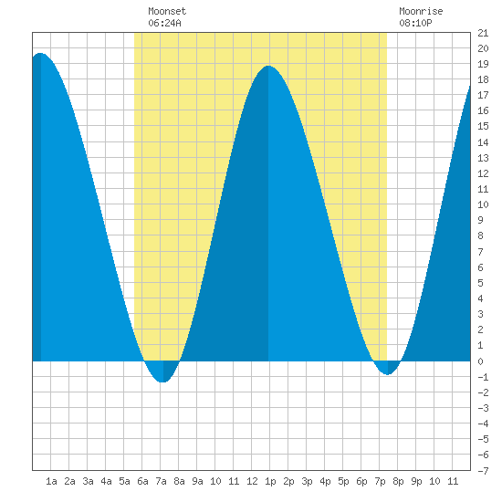 Birch Islands tide chart for Tuesday, August 20, 2024