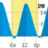 Birch Islands tide chart for Tuesday, August 20, 2024