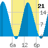 Birch Islands tide chart for Wednesday, August 21, 2024