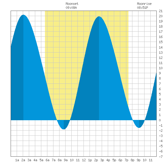Birch Islands tide chart for Thursday, August 22, 2024