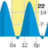 Birch Islands tide chart for Thursday, August 22, 2024