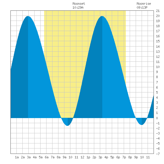Birch Islands tide chart for Friday, August 23, 2024