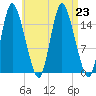 Birch Islands tide chart for Friday, August 23, 2024