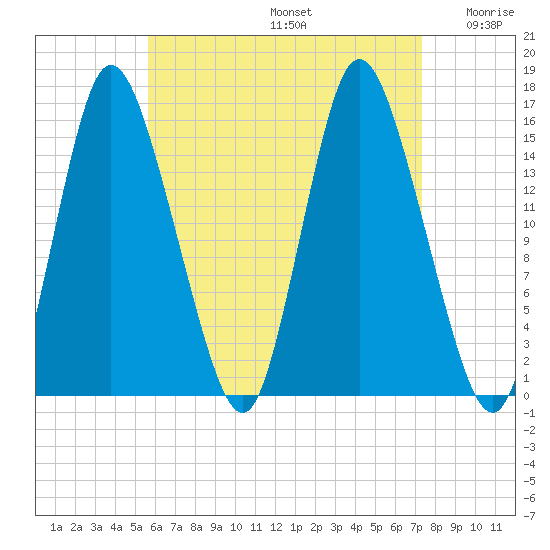 Birch Islands tide chart for Saturday, August 24, 2024