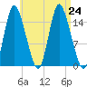 Birch Islands tide chart for Saturday, August 24, 2024