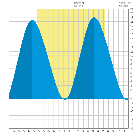 Birch Islands tide chart for Sunday, August 25, 2024