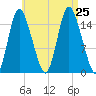 Birch Islands tide chart for Sunday, August 25, 2024