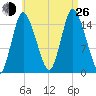 Birch Islands tide chart for Monday, August 26, 2024