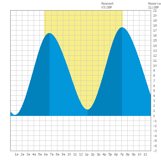 Birch Islands tide chart for Tuesday, August 27, 2024