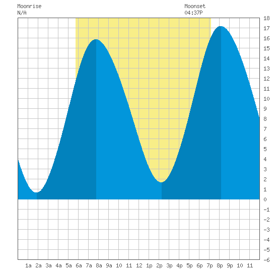 Birch Islands tide chart for Wednesday, August 28, 2024
